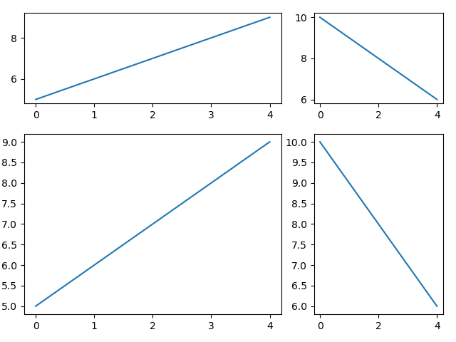 Matplotlib Diversa sottotrama Size_gridspec_kw